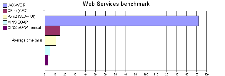 XINS performance final result